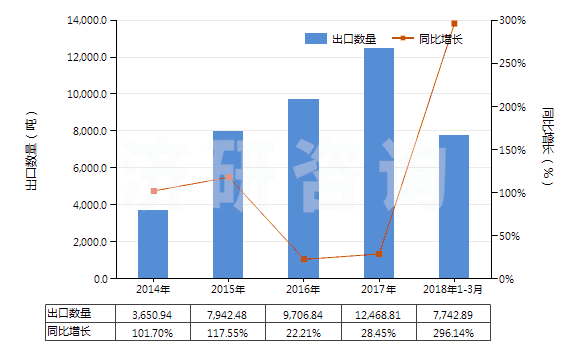 2014-2018年3月中國其他礦物氮肥及化學(xué)氮肥(HS31029090)出口量及增速統(tǒng)計(jì) 2014-2018年3月中國其他礦物氮肥及化學(xué)氮肥(HS31029090)出口量及增速統(tǒng)計(jì)